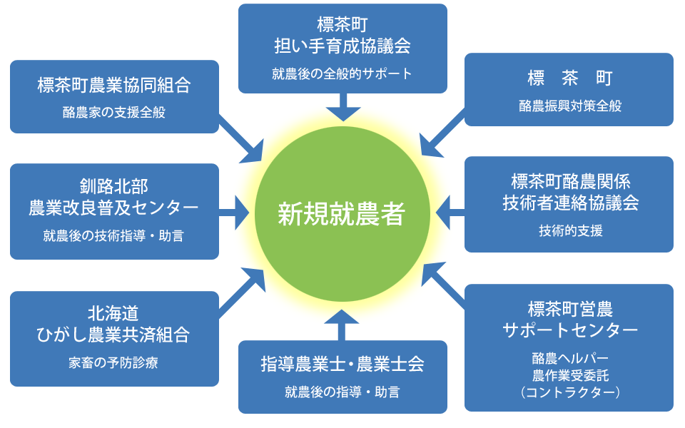 就農後のサポート体制